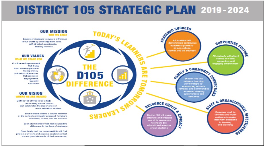 District 105 Strategic Plan 2019-2024 Graphic 